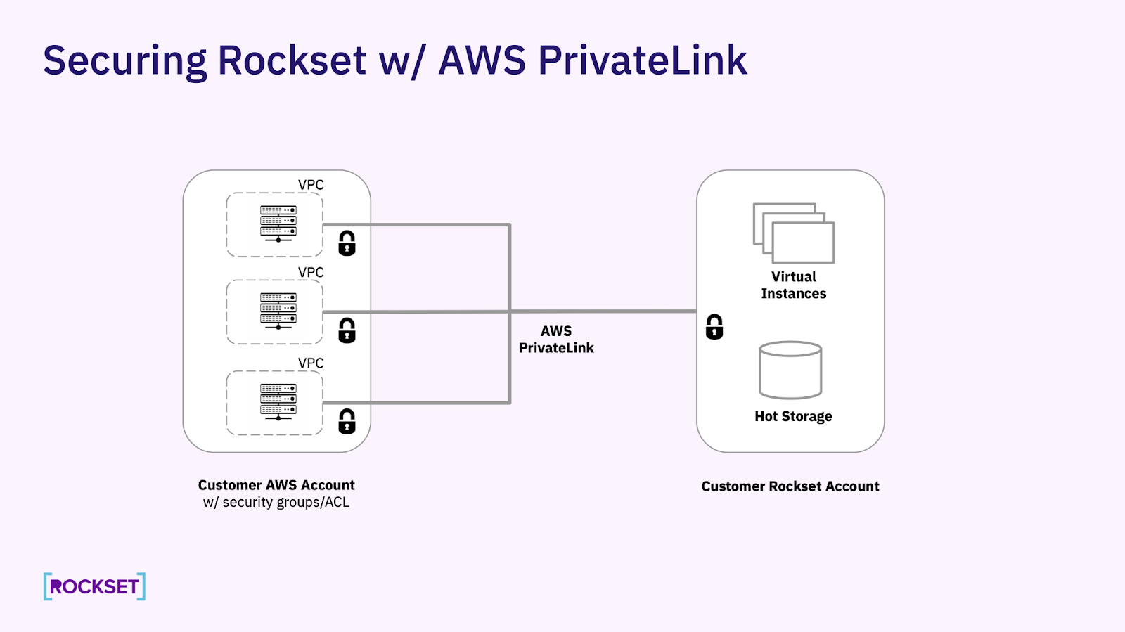 AWS PrivateLink architecture with the customer's AWS VPC/account and their Rockset account