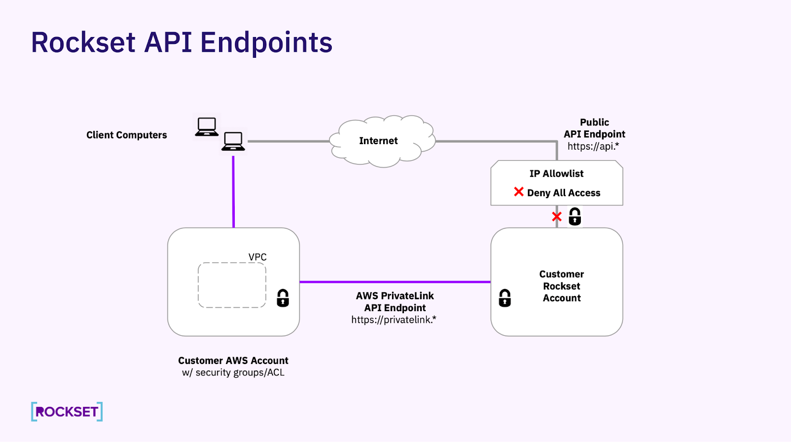 Connectivity diagram where both AWS PrivateLink API endpoint and the public API endpoint are available