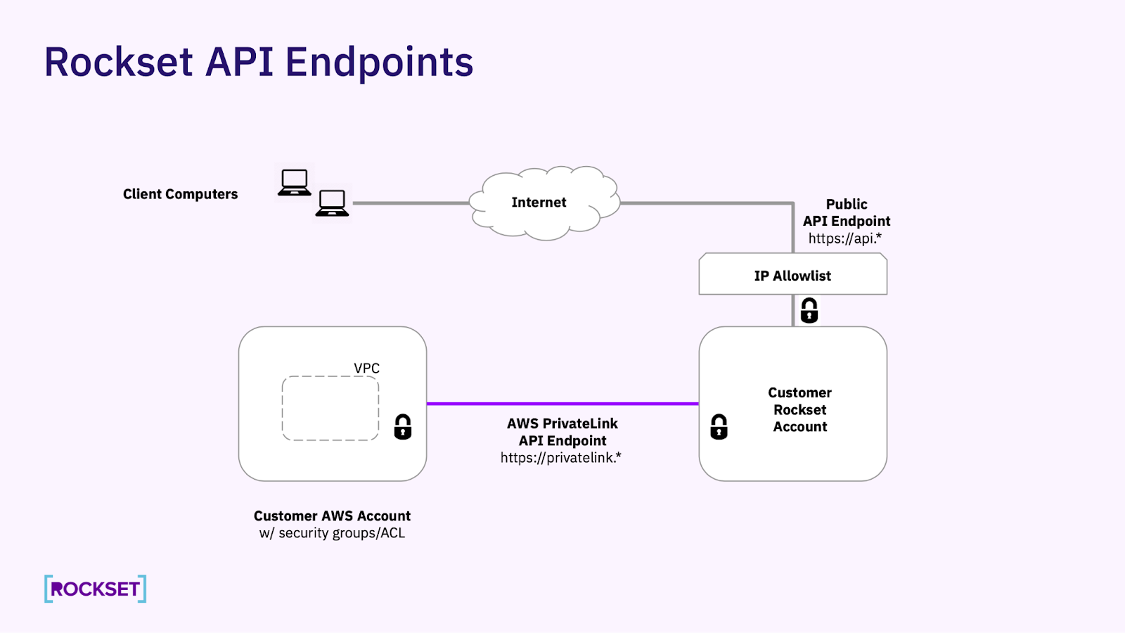 Connectivity diagram where both AWS PrivateLink API endpoint and the public API endpoint are available